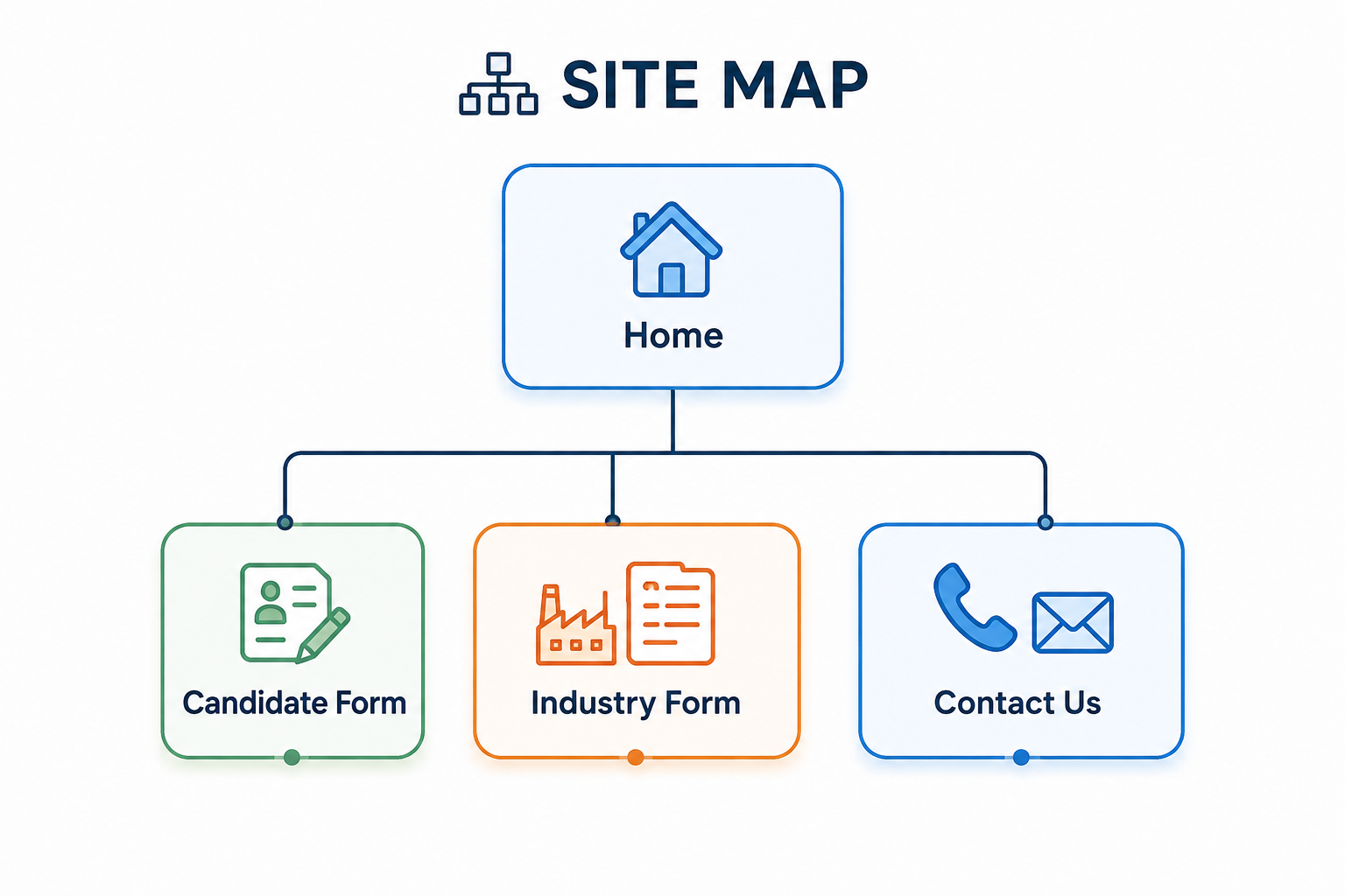 Sitemap of Rojgar Mela Website